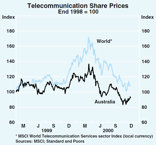 Graph 48: Telecommunication Share Prices