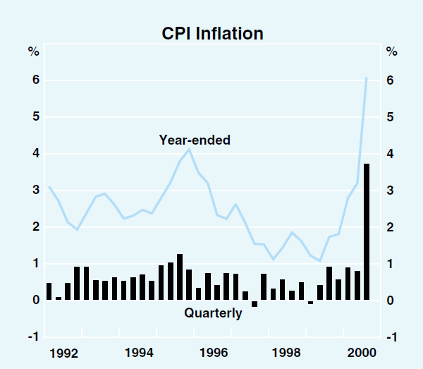 Graph 50: CPI Inflation