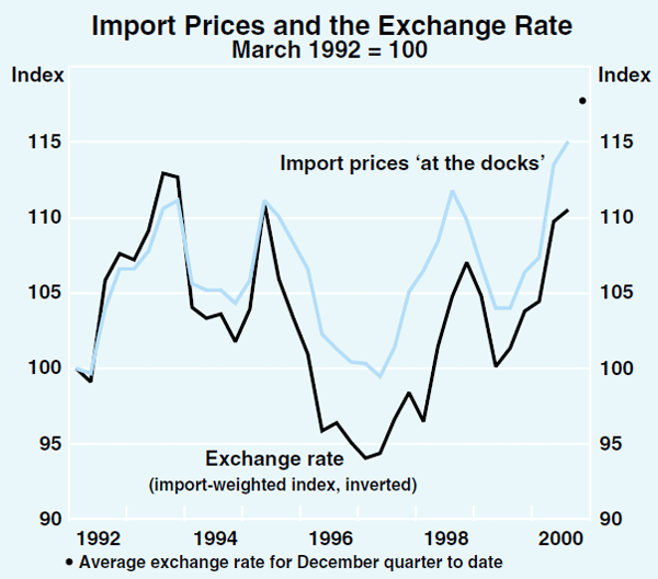 Graph 51: Import Prices and the Exchange Rate