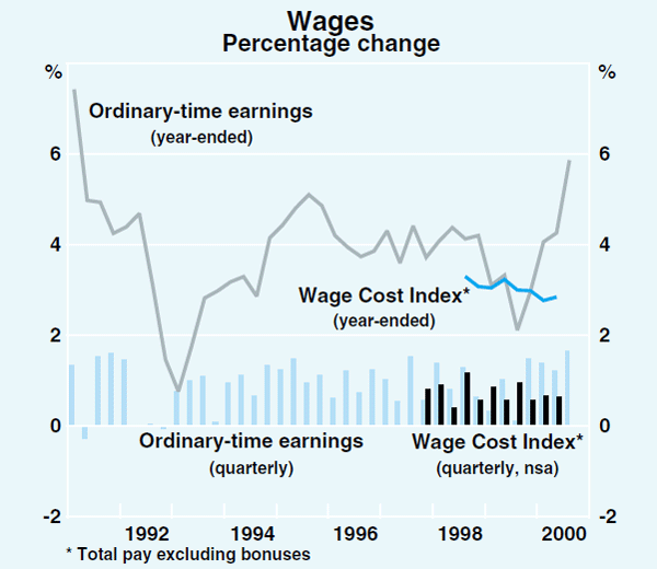 Graph 52: Wages
