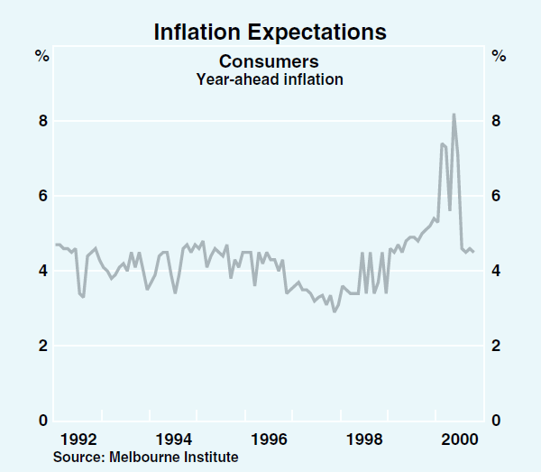 Graph 53: Inflation Expectations