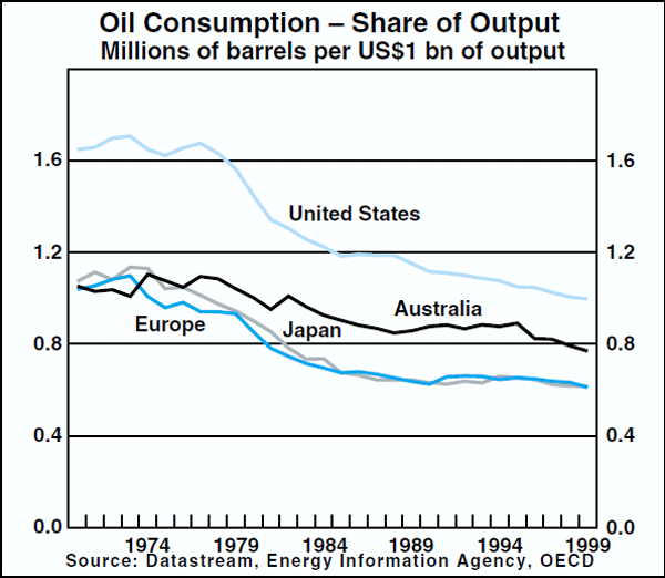 Graph A2: Oil Consumption – Share of Output