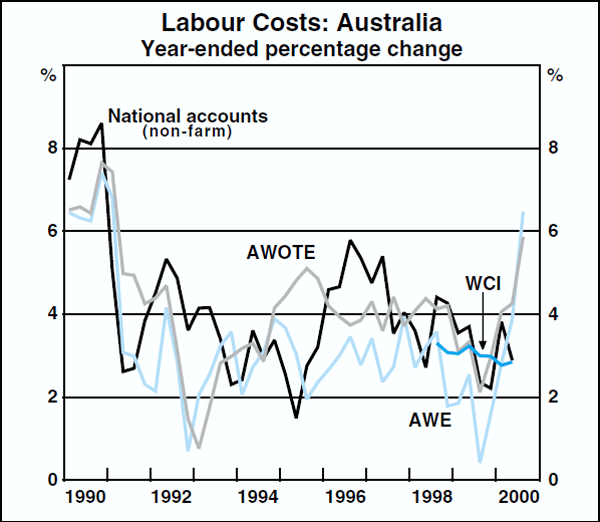 Graph C1: Labour Costs: Australia