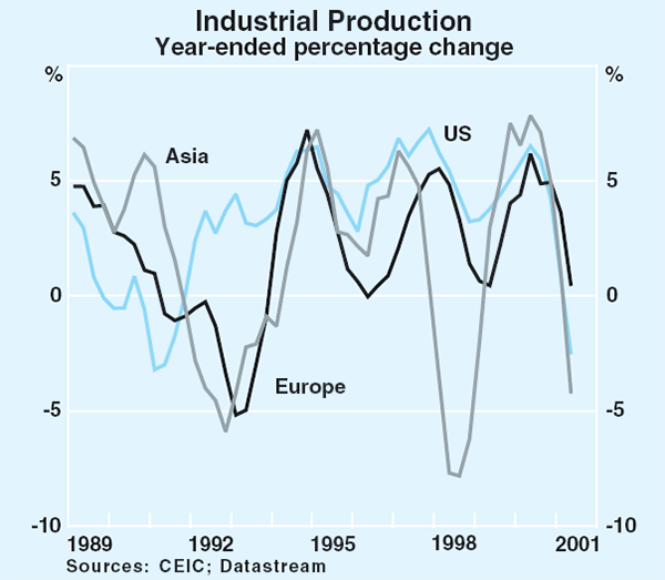 Graph 2: Industrial Production
