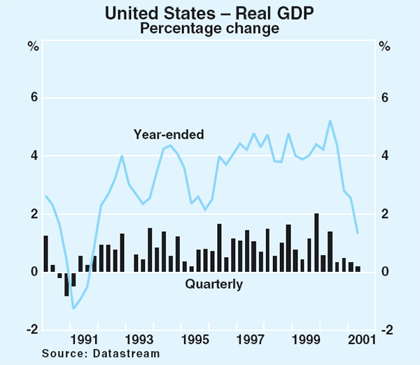 Graph 3: United States – Real GDP