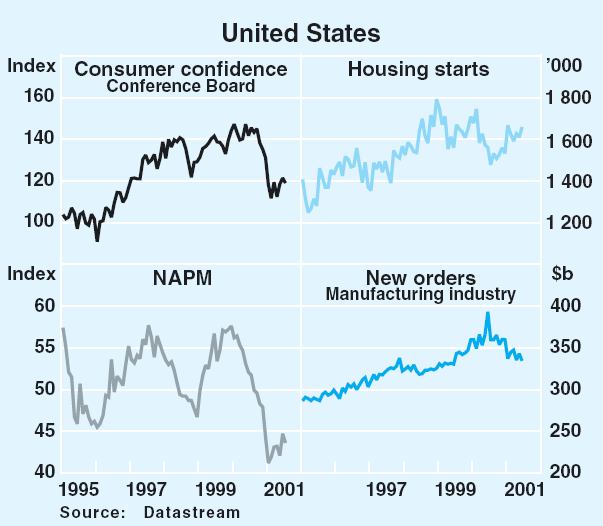 Graph 4: United States