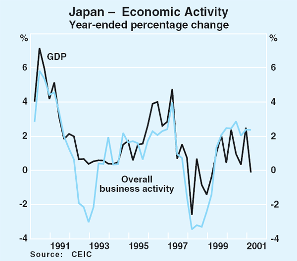 Graph 6: Japan – Economic Activity