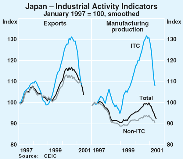 Graph 7: Japan – Industrial Activity Indicators
