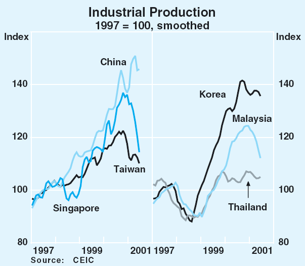 Graph 8: Industrial Production