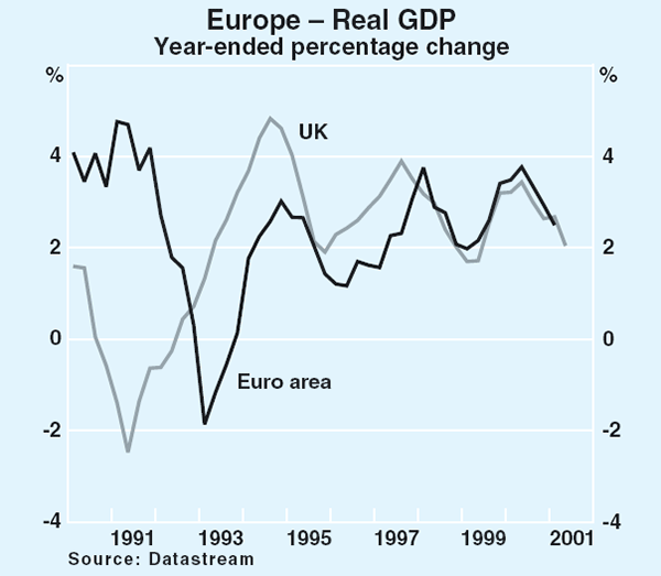 Graph 10: Europe – Real GDP