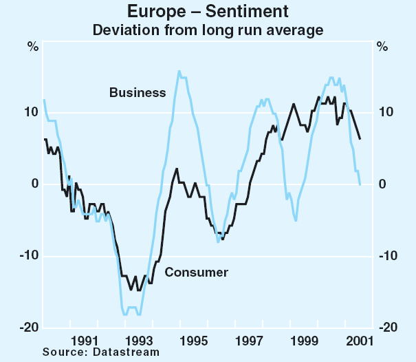 Graph 11: Europe – Sentiment