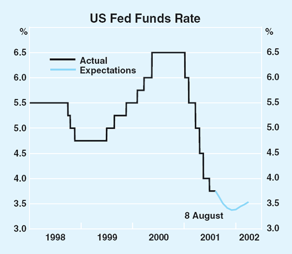 Graph 13: US Fed Funds Rate