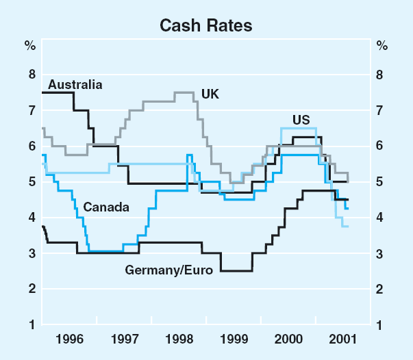 Graph 14: Cash Rates