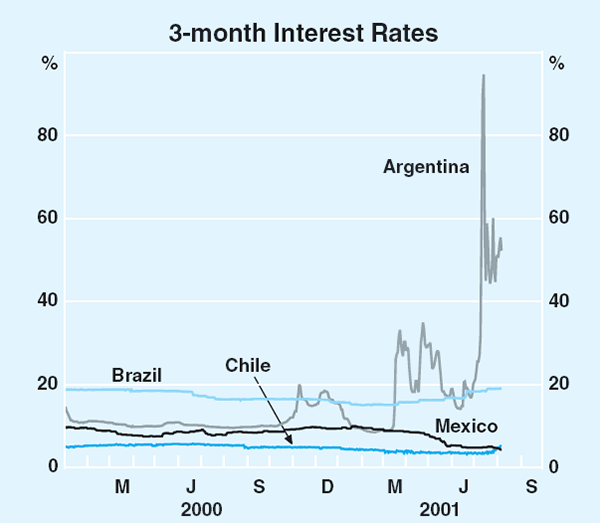 Graph 16: 3-month Interest Rates