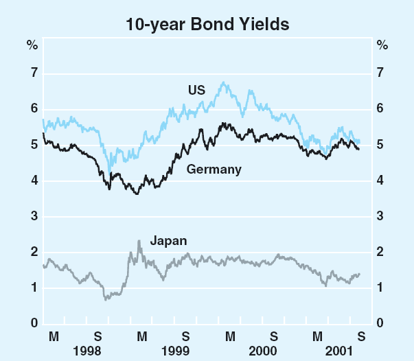 Graph 17: 10-year Bond Yields