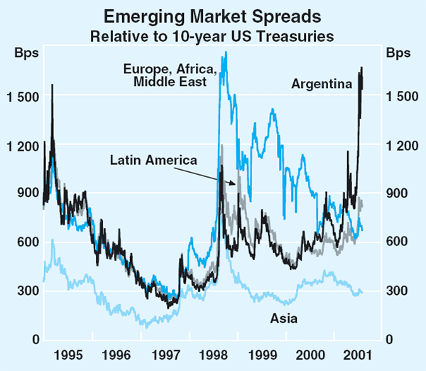 Graph 19: Emerging Market Spreads