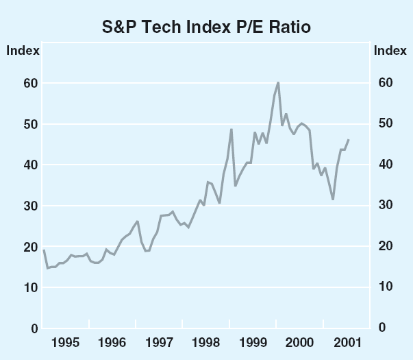 Graph 22: S&P Tech Index P/E Ratio