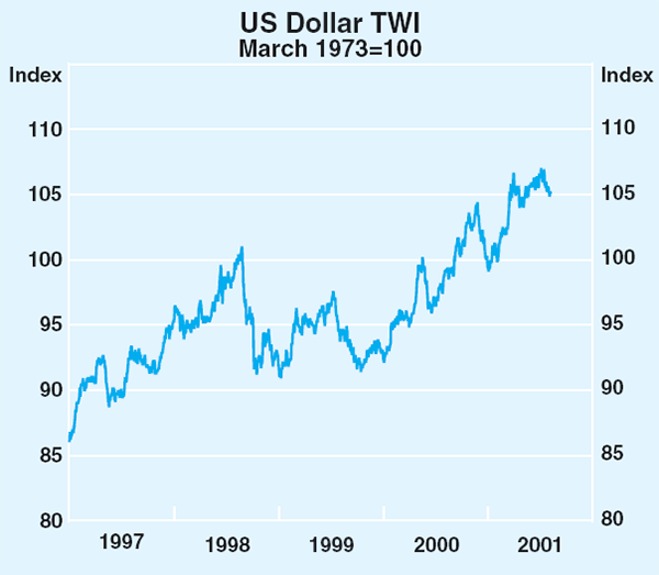 Graph 23: US Dollar TWI