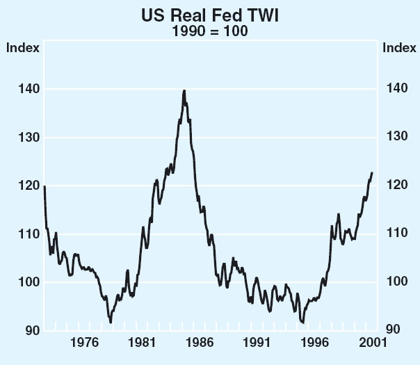 Graph 24: US Real Fed TWI
