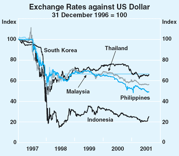 Graph 25: Exchange Rates against US Dollar