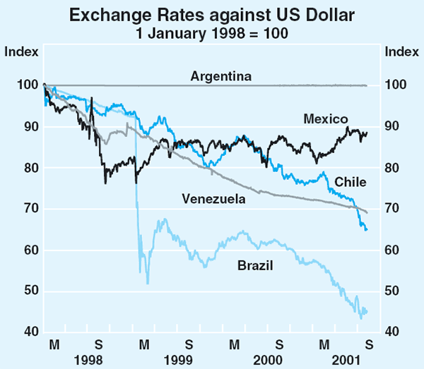 Graph 26: Exchange Rates against US Dollar