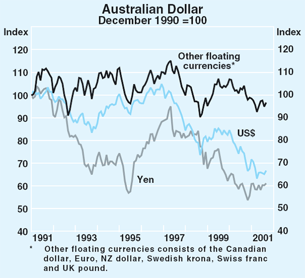 Graph 28: Australian Dollar