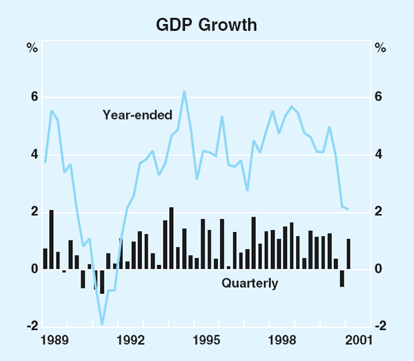 Graph 29: GDP Growth