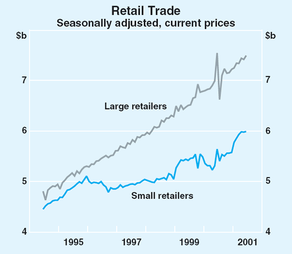 Graph 30: Retail Trade