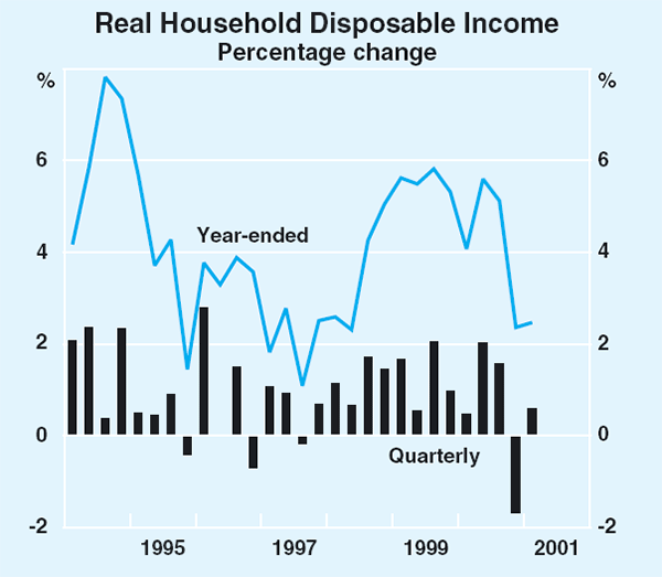 Graph 31: Real Household Disposable Income