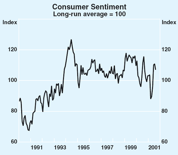 Graph 32: Consumer Sentiment