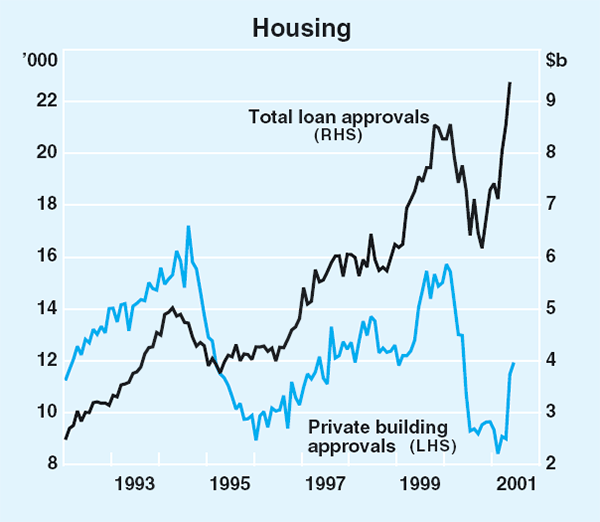 Graph 33: Housing