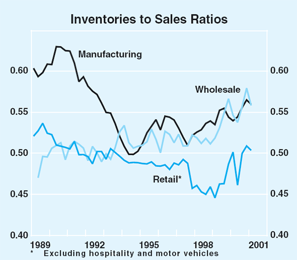 Graph 34: Inventories to Sales Ratios
