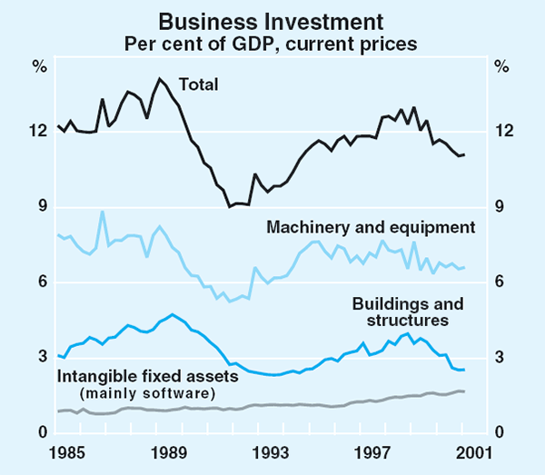 Graph 36: Business Investment