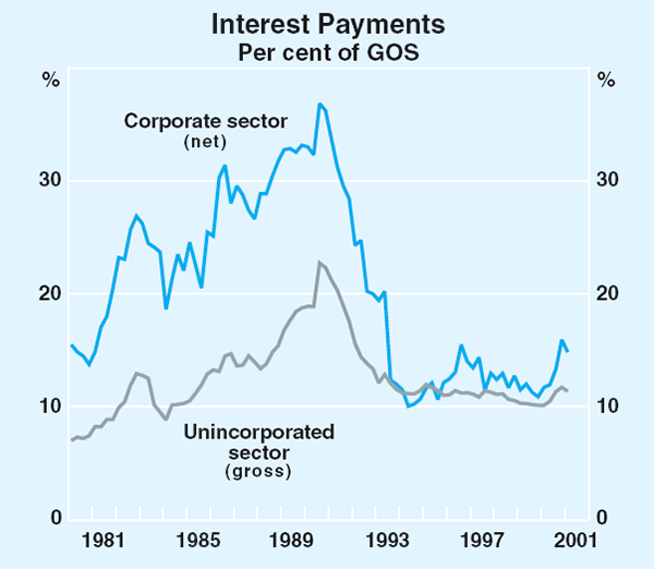 Graph 38: Interest Payments