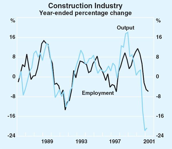 Graph 40: Construction Industry