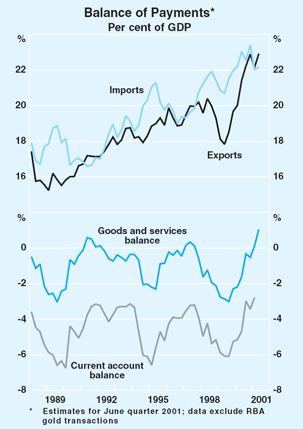 Graph 42: Balance of Payments