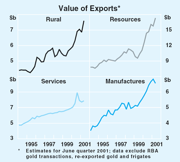 Graph 43: Value of Exports
