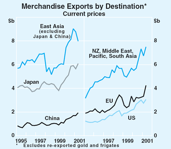 Graph 44: Merchandise Exports by Destination