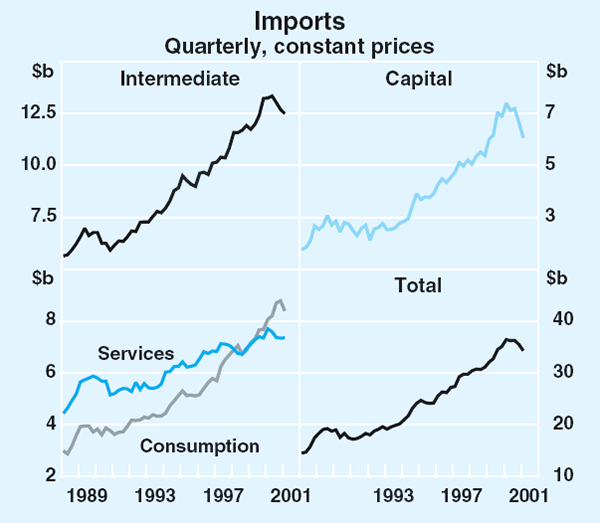 Graph 46: Imports