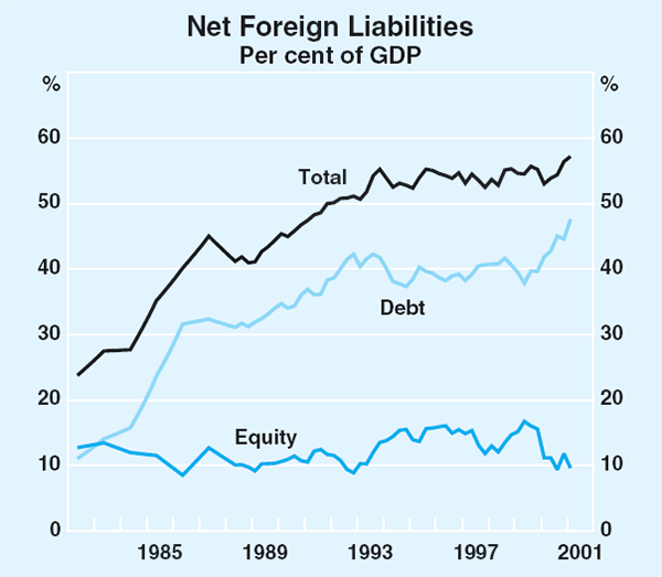 Graph 47: Net Foreign Liabilities