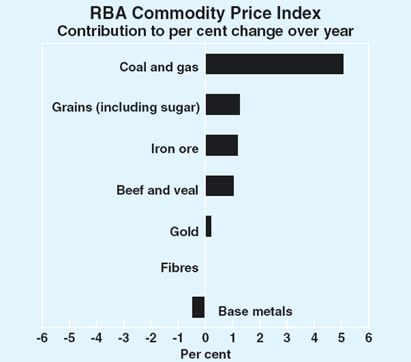 Graph 49: RBA Commodity Price Index