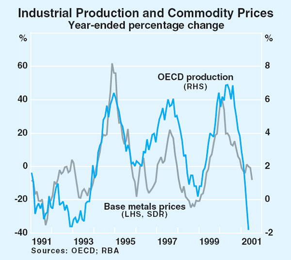 Graph 50: Industrial Production and Commodity Prices