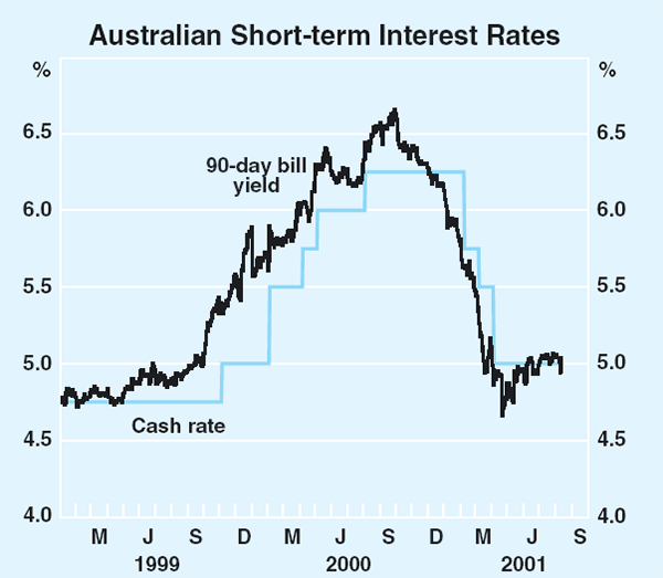 Graph 51: Australian Short-term Interest Rates