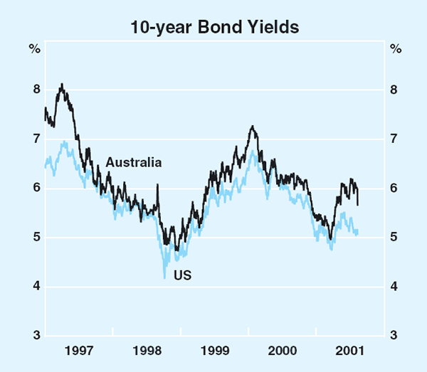 Graph 52: 10-year Bond Yields