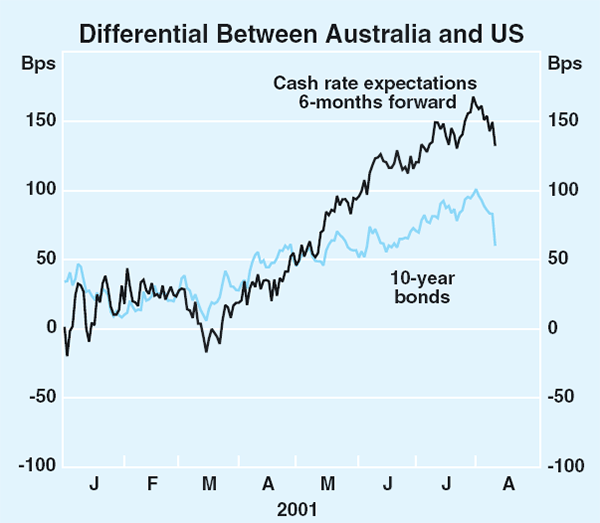 Graph 53: Differential Between Australia and US