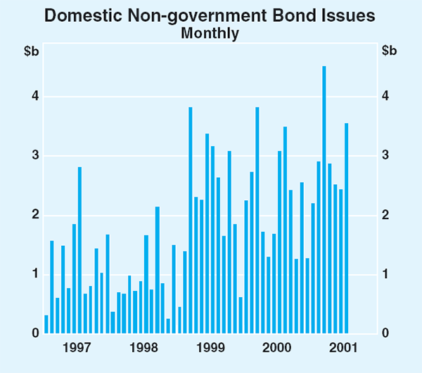 Graph 56: Domestic Non-government Bond Issues