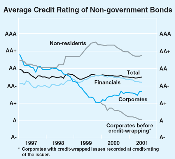 Graph 58: Average Credit Rating of Non-government Bonds