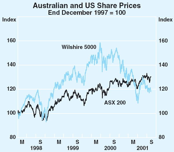 Graph 59: Australian and US Share Prices