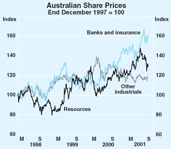 Graph 60: Australian Share Prices