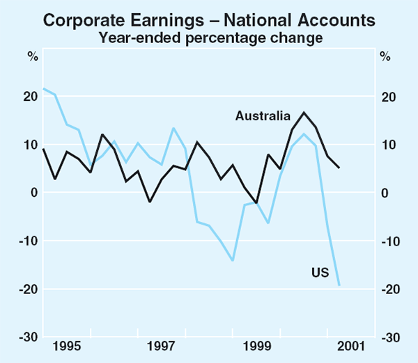 Graph 61: Corporate Earnings – National Accounts